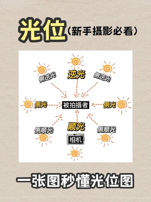 在摄影用光中光位有哪些