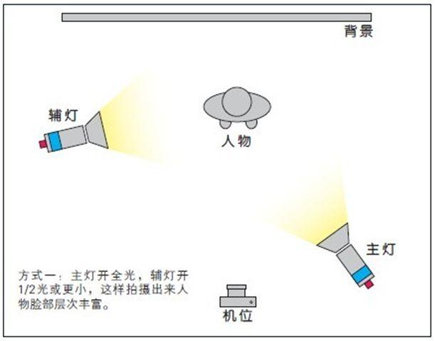 摄影怎么打灯光