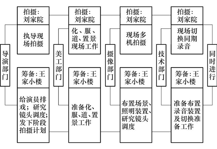 一般拍摄一部影视剧需要步骤?