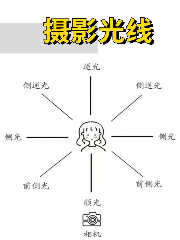 摄影光源的光位种类为那几种。()