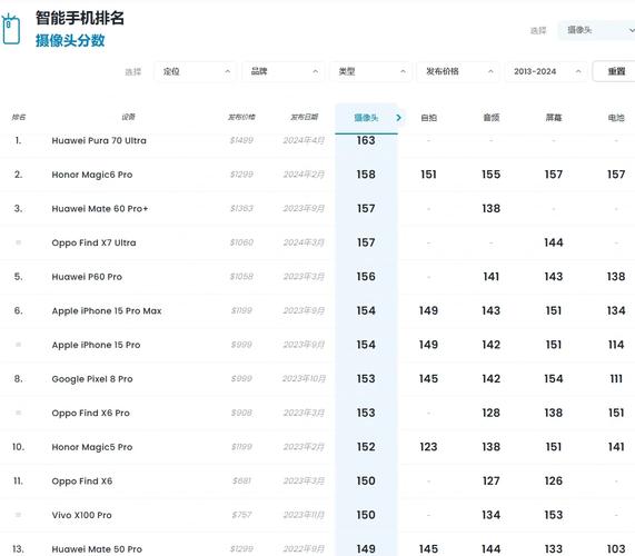 手机拍照排名dxomark
