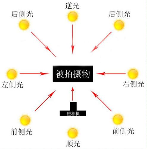 侧光和背光是什么意思