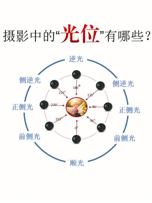 摄影用光中的两大灵魂,光位和光质