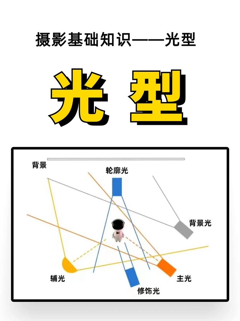 在摄影用光中光位有哪些