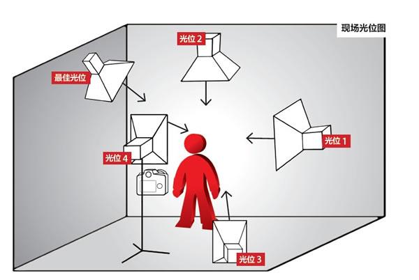 摄影棚灯光布置技巧