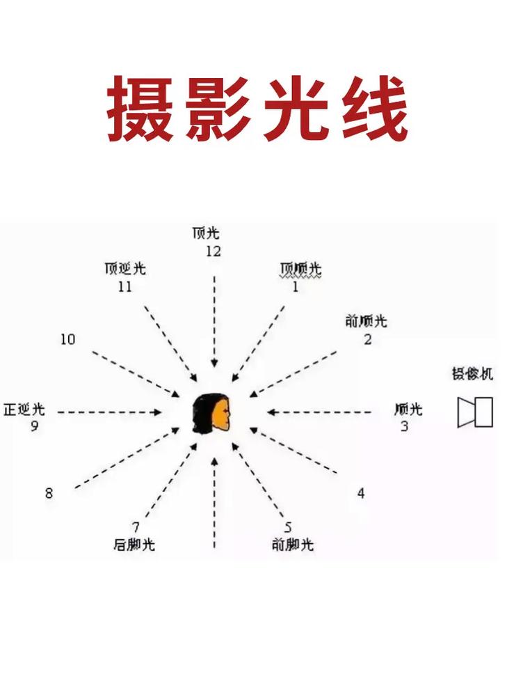 摄影灯光的6种打法图解图1