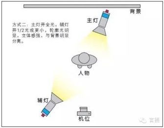 常用打光手法图1