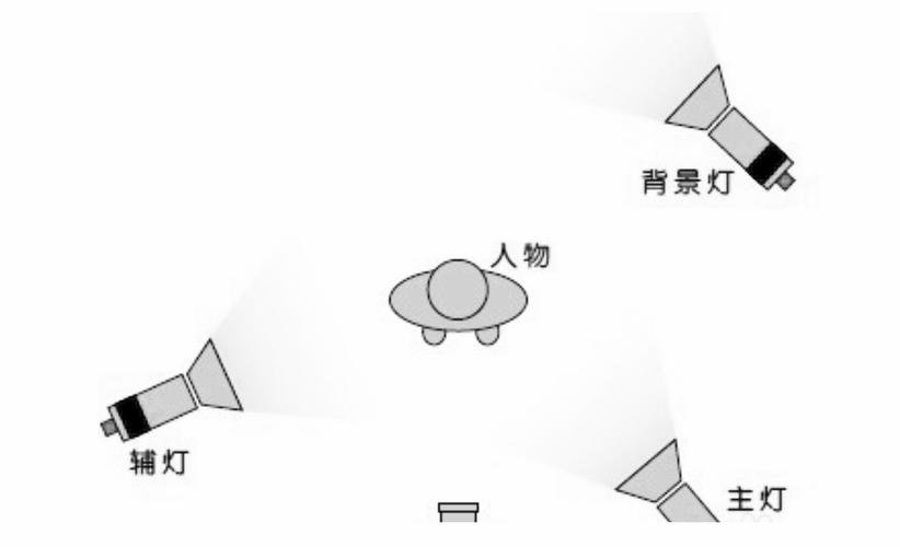 人物布光的步骤