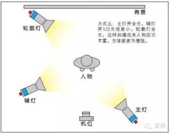 摄影灯光打法图解图1