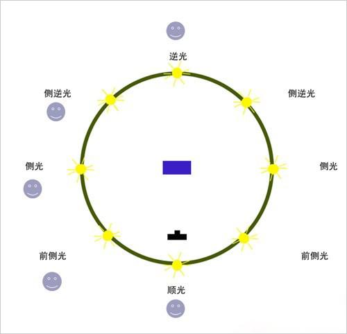 九个镜头角度有哪些