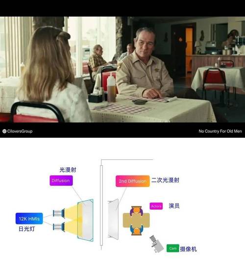 灯光师的各种打光方法和名字