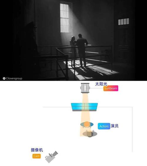 灯光师的各种打光方法和名字