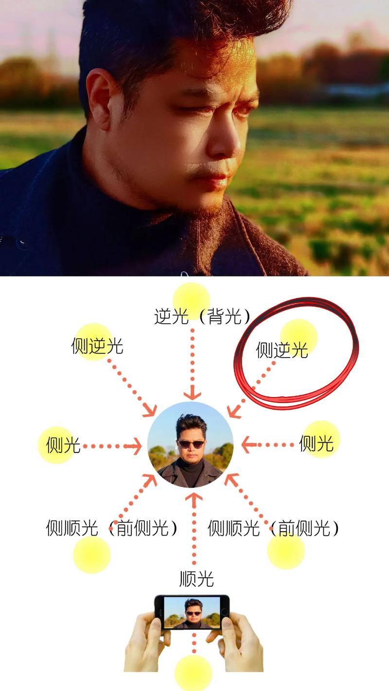 摄影用光中的光位有哪几种,各有什么特点?