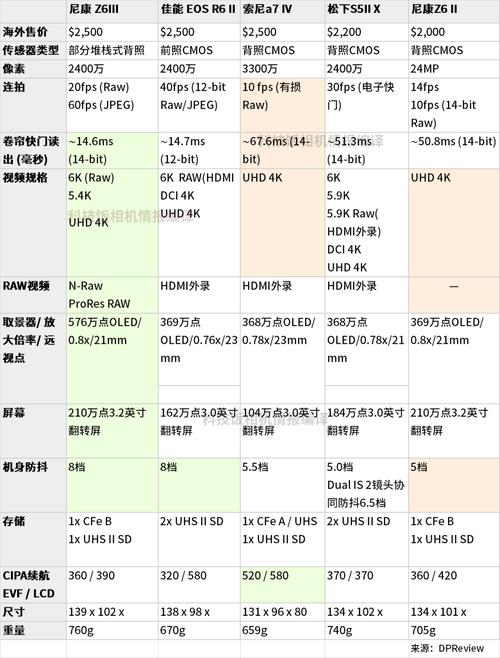 佳能、索尼、尼康的区别是什么