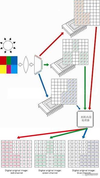 电脑显示屏信号怎样变工业相机信号