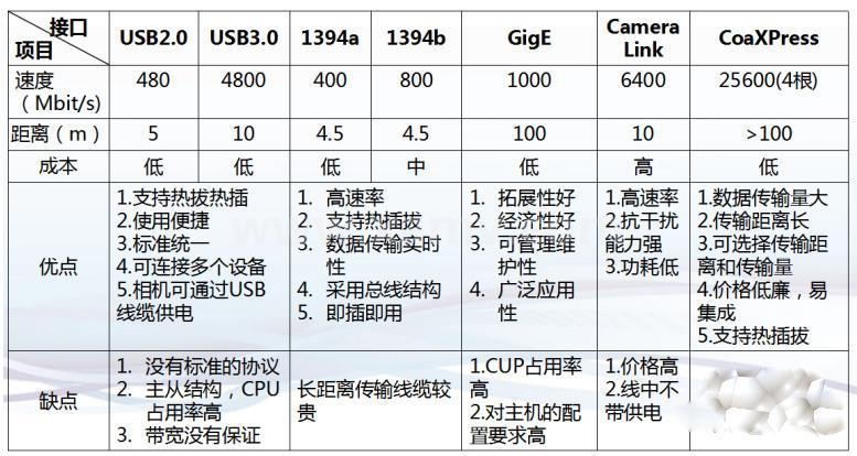 usb工业相机掉线的原因
