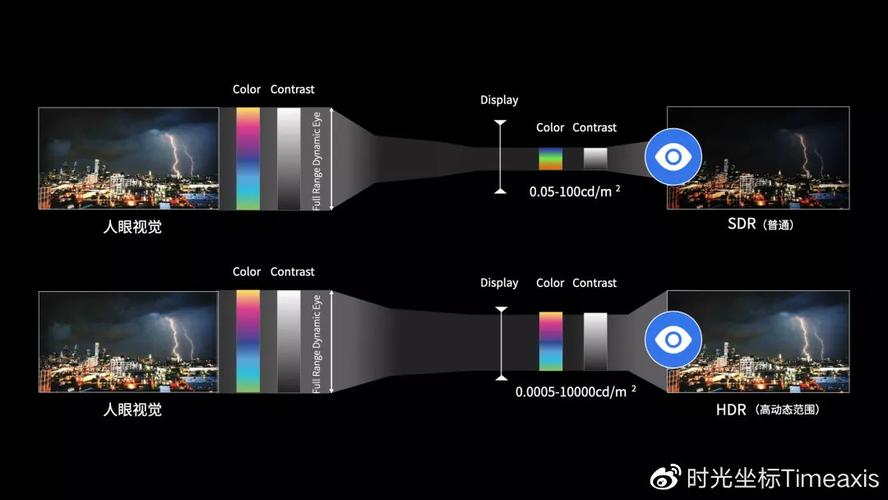 hdr开启还是关闭好?