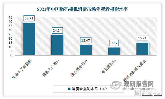 单反相机在年轻消费者中的用户研究