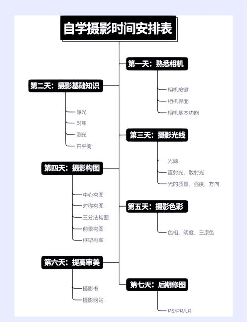 零基础怎么学习摄影?