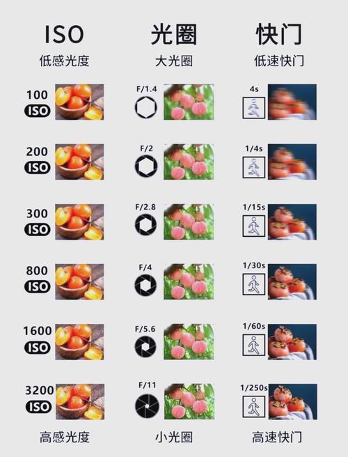 拍照时定三要素先定那个